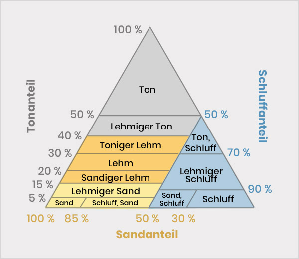 Bodenklassen